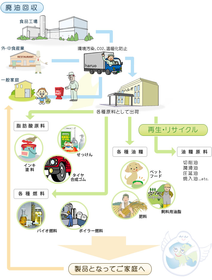 「ハルオの循環型地域社会の推進システム」図説